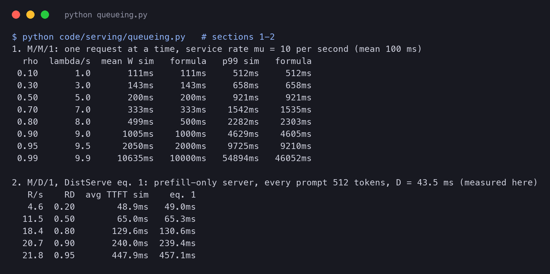 Terminal output of queueing.py sections 1 and 2: M/M/1 with mu = 10 per second, simulated mean and p99 time in the system against the formulas at utilisation 0.1 to 0.99, matching within a few percent up to 0.9; then M/D/1 with the measured prefill time of a 512-token prompt, 43.5 ms, simulated average TTFT against DistServe's equation 1 at RD from 0.2 to 0.95