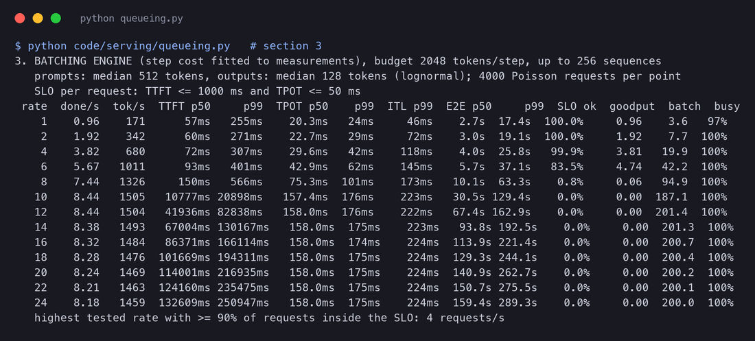Terminal output of queueing.py section 3: for each rate from 1 to 24 requests per second, completed requests per second, output tokens per second, TTFT p50 and p99, TPOT p50 and p99, ITL p99, end-to-end p50 and p99, share inside the SLO, goodput, mean batch size and GPU busy time