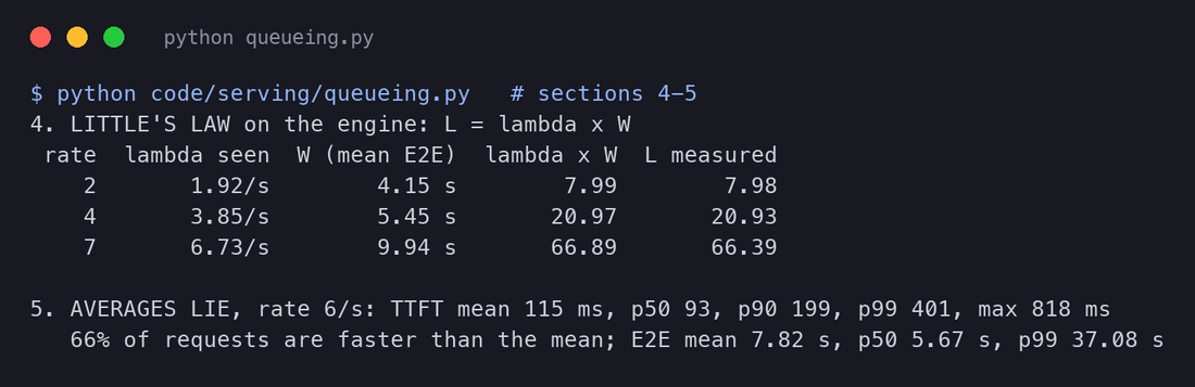 Terminal output of queueing.py sections 4 and 5: Little's law on the simulated engine at 2, 4 and 7 requests per second; lambda times W of 7.99, 20.97 and 66.89 against measured L of 7.98, 20.93 and 66.39; then the TTFT distribution at 6 requests per second
