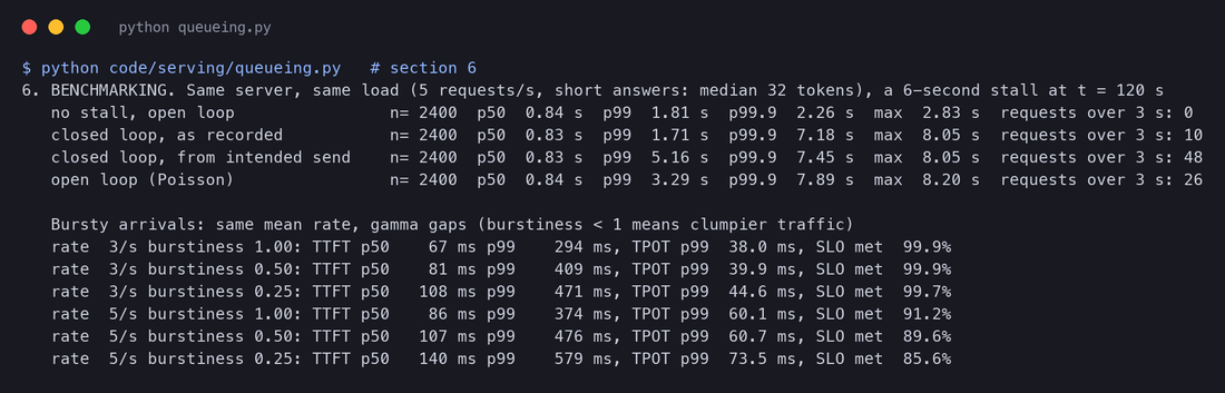 Terminal output of queueing.py section 6: end-to-end latency percentiles for the four methods. No stall: p99 1.81 s, p99.9 2.26 s, none over 3 s. Closed loop as recorded: p99 1.71 s, p99.9 7.18 s, 10 requests over 3 s. Closed loop from intended send: p99 5.16 s, 48 over 3 s. Open loop: p99 3.29 s, 26 over 3 s