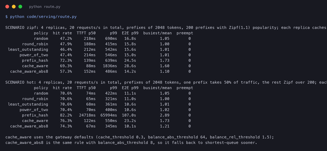 Terminal output of route.py: for Zipf traffic and for one hot prefix, the hit rate, TTFT p50 and p99, end-to-end p99 and load imbalance of random, round_robin, least_outstanding, power_of_two, prefix_hash, cache_aware and cache_aware with balance_abs_threshold 8